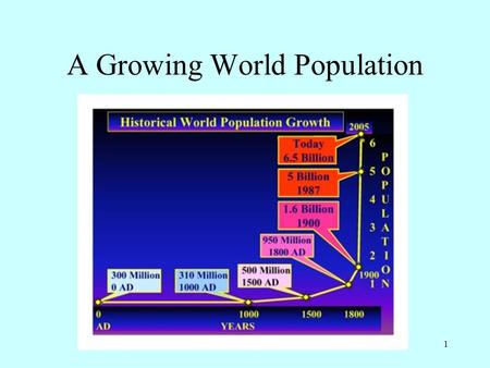 A Growing World Population