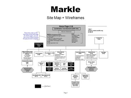 Markle Site Map + Wireframes. FUNCTIONALITY: Links: Spec Section # Page Buttons: page map Program areas -- Public Engagement through Interactive Technologies.