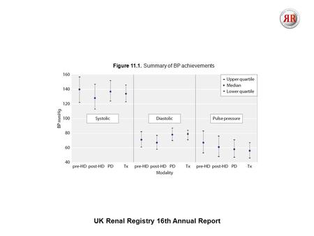 UK Renal Registry 16th Annual Report Figure 11.1. Summary of BP achievements.