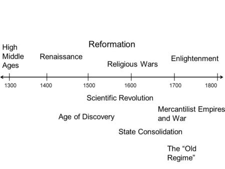 130014001500160017001800 High Middle Ages Renaissance Reformation Religious Wars Age of Discovery Scientific Revolution State Consolidation Mercantilist.