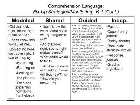 Comprehension Language: Fix-Up Strategies/Monitoring: K-1 (Cont.) Modeled Did that look right, sound right, make sense?… I don’t know this word…let me…