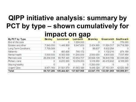 QIPP initiative analysis: summary by PCT by type – shown cumulatively for impact on gap.
