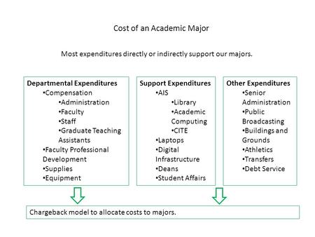 Cost of an Academic Major Most expenditures directly or indirectly support our majors. Departmental Expenditures Compensation Administration Faculty Staff.