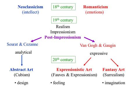 NeoclassicismRomanticism (intellect) (emotions) Realism Impressionism Post-Impressionism Seurat & Cezanne analytical Van Gogh & Gaugin expressive Abstract.