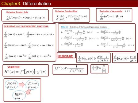 Chapter3: Differentiation DERIVATIVES OF TRIGONOMETRIC FUNCTIONS: Chain Rule: Implicit diff. Derivative Product Rule Derivative Quotient RuleDerivative.