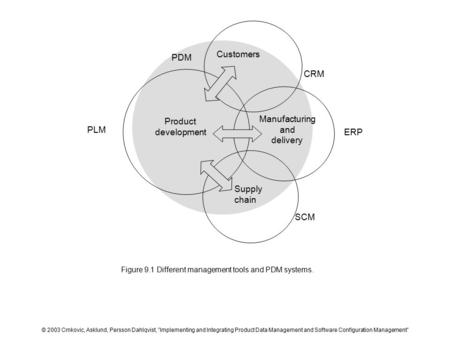 Figure 9.1 Different management tools and PDM systems. © 2003 Crnkovic, Asklund, Persson Dahlqvist, ”Implementing and Integrating Product Data Management.