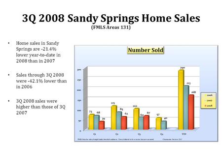 Home sales in Sandy Springs are -21.4% lower year-to-date in 2008 than in 2007 Sales through 3Q 2008 were -42.1% lower than in 2006 3Q 2008 sales were.