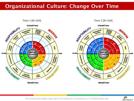 All content and images Copyright © 2012 Denison Consulting, LLC. All Rights Reserved. Organizational Culture: Change Over Time Time 1 (N=160)Time 2 (N=160)