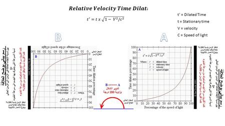 T’ = Dilated Time t = Stationary time V = velocity C = Speed of light.