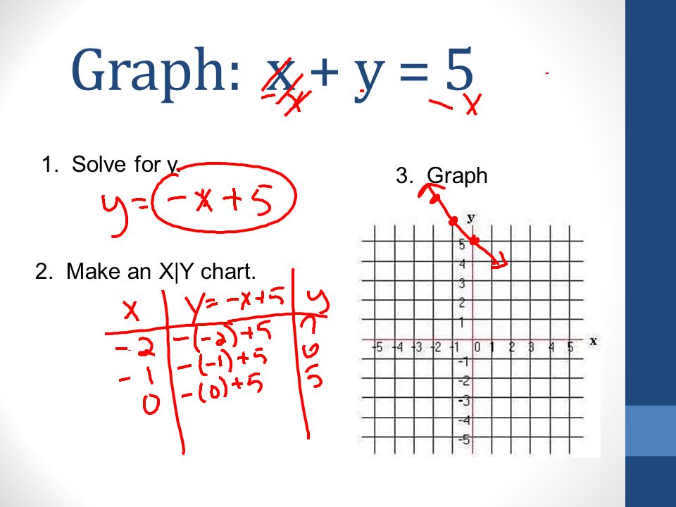 Graph X Y 5 1 Solve For Y 2 Make An X Y Chart 3 Graph Ppt Download