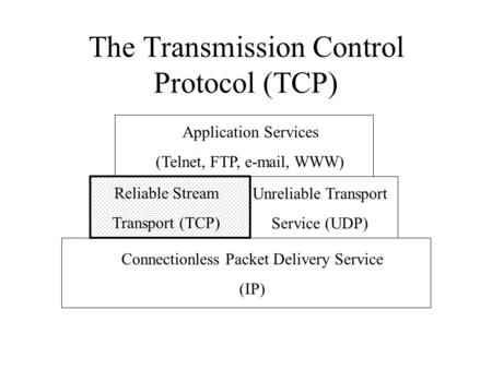 The Transmission Control Protocol (TCP) Application Services (Telnet, FTP, e-mail, WWW) Reliable Stream Transport (TCP) Connectionless Packet Delivery.