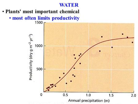 WATER Plants' most important chemical most often limits productivity.