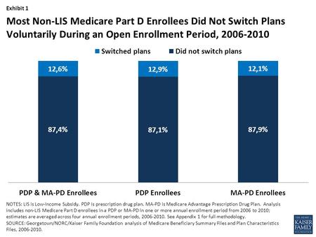 Exhibit 1 NOTES: LIS is Low-Income Subsidy. PDP is prescription drug plan. MA-PD is Medicare Advantage Prescription Drug Plan. Analysis includes non-LIS.