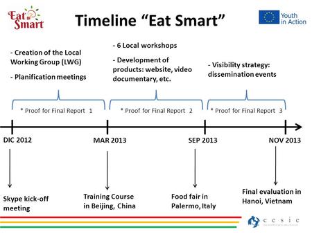 Timeline “Eat Smart” DIC 2012 MAR 2013SEP 2013NOV 2013 Skype kick-off meeting Training Course in Beijing, China Food fair in Palermo, Italy Final evaluation.
