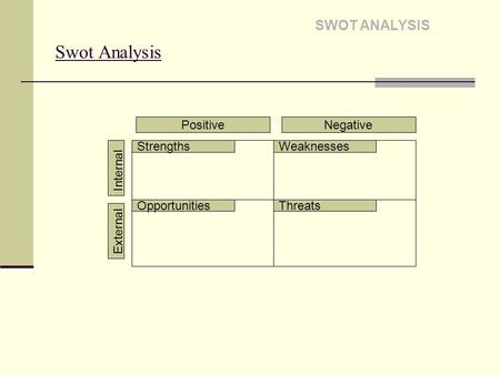 Swot Analysis SWOT ANALYSIS PositiveNegative Internal External StrengthsWeaknesses OpportunitiesThreats.