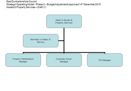 East Dunbartonshire Council Strategic Operating Model - Phase 2 – Budget Adjustments Approved 14 th December 2010 Assets & Property Services – Draft (1)