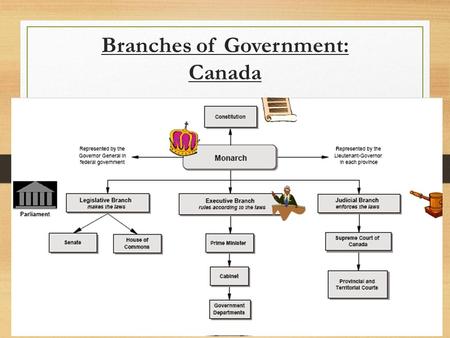 Branches of Government: Canada. Branches of Government: U.S.A.