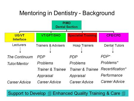 Mentoring in Dentistry - Background The Continuum Tutor/Mentor Career Advice PDP Problems Trainer & Trainee Appraisal Career Advice PDP Problems Trainer.