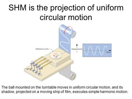 SHM is the projection of uniform circular motion The ball mounted on the turntable moves in uniform circular motion, and its shadow, projected on a moving.
