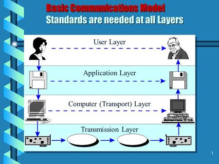 1 Basic Communications Model Standards are needed at all Layers User Layer Application Layer Computer (Transport) Layer Transmission Layer.