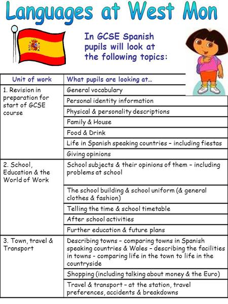 In GCSE Spanish pupils will look at the following topics: Unit of workWhat pupils are looking at… 1. Revision in preparation for start of GCSE course General.