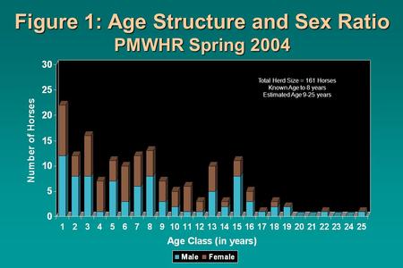 Figure 1: Age Structure and Sex Ratio PMWHR Spring 2004 Total Herd Size = 161 Horses Known Age to 8 years Estimated Age 9-25 years.