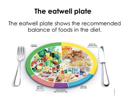 The eatwell plate shows the recommended balance of foods in the diet.