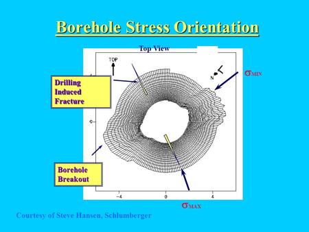 Borehole Stress Orientation  MIN  MAX Top View Drilling Induced Fracture Borehole Breakout Courtesy of Steve Hansen, Schlumberger.