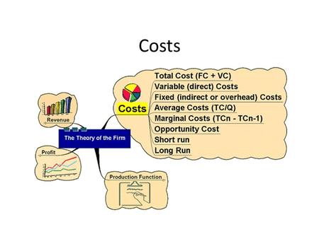 Costs. Learning Objectives: Distinguish between explicit, implicit cost and economic cost. Distinguish between short-run and long- run cost. Distinguish.
