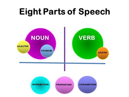 Eight Parts of Speech NOUNVERB PRONOUN ADJECTIVE ADVERB INTERJECTION PREPOSITION CONJUNCTION.