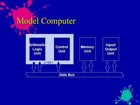 Model Computer CPU Arithmetic Logic Unit Control Unit Memory Unit