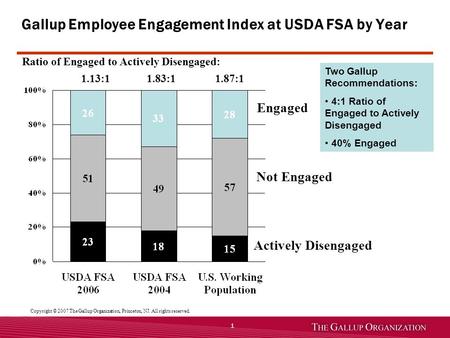 1 Engaged Not Engaged Actively Disengaged Gallup Employee Engagement Index at USDA FSA by Year Ratio of Engaged to Actively Disengaged: 1.13:1 1.83:1 1.87:1.