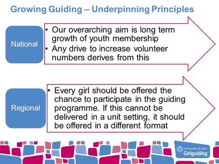 Growing Guiding – Underpinning Principles Our overarching aim is long term growth of youth membership Any drive to increase volunteer numbers derives from.