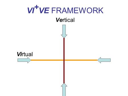 VI + VE FRAMEWORK Vertical Virtual. 3Ps Practice Activities Presentation of content Performance for Assessment TEACHING EVENT.