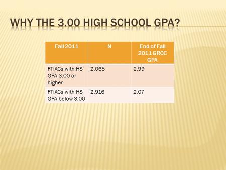 Fall 2011NEnd of Fall 2011 GRCC GPA FTIACs with HS GPA 3.00 or higher 2,0652.99 FTIACs with HS GPA below 3.00 2,9162.07.