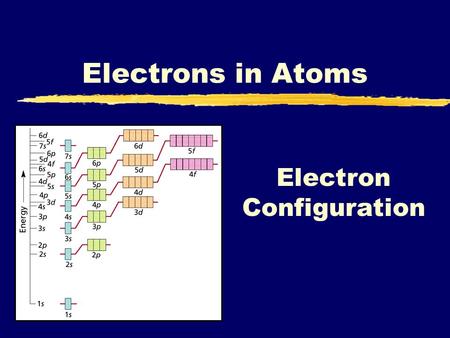 Electron Configuration Electrons in Atoms. Energy levels, sublevels and orbitals Energy level (cloud or shell) SublevelsOrbitalsNumber of electrons 1s1.