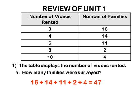 REVIEW OF UNIT 1 1) The table displays the number of videos rented. Number of Videos Rented Number of Families 316 414 611 82 104 a. How many families.