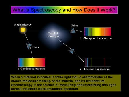 What is Spectroscopy and How Does it Work? When a material is heated it emits light that is characteristic of the atomic/molecular makeup of the material.
