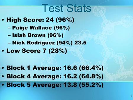 Test Stats High Score: 24 (96%) –Paige Wallace (96%) –Isiah Brown (96%) –Nick Rodriguez (94%) 23.5 Low Score 7 (28%) Block 1 Average: 16.6 (66.4%) Block.