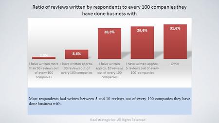 Ratio of reviews written by respondents to every 100 companies they have done business with Most respondents had written between 5 and 10 reviews out of.
