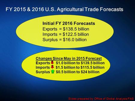 FY 2015 & 2016 U.S. Agricultural Trade Forecasts Initial FY 2016 Forecasts Exports = $138.5 billion Imports = $122.5 billion Surplus = $16.0 billion Changes.