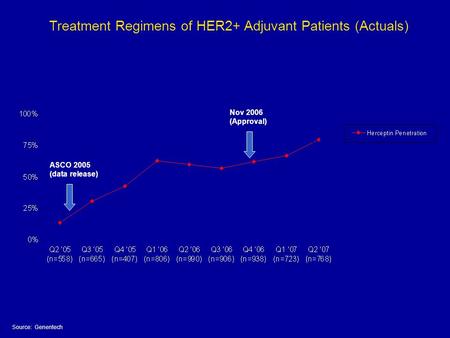 Treatment Regimens of HER2+ Adjuvant Patients (Actuals) Source: Genentech ASCO 2005 (data release) Nov 2006 (Approval)