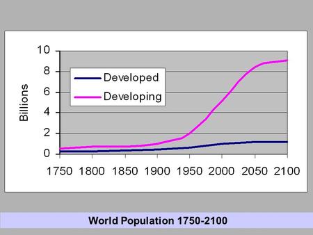 World Population 1750-2100 Links between population and the environment 1. Total pollution = (pollution per person x population) - pollution control.