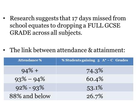Research suggests that 17 days missed from school equates to dropping a FULL GCSE GRADE across all subjects. The link between attendance & attainment: