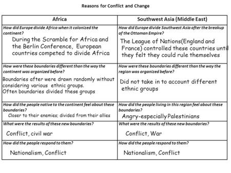 Reasons for Conflict and Change Southwest Asia (Middle East)
