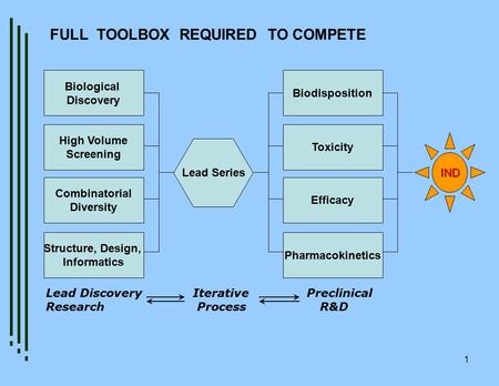 1 Biological Discovery High Volume Screening Combinatorial Diversity Structure, Design, Informatics Lead Series Biodisposition Toxicity Efficacy Pharmacokinetics.
