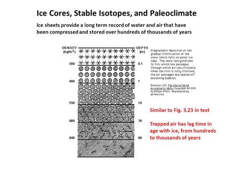 Ice Cores, Stable Isotopes, and Paleoclimate