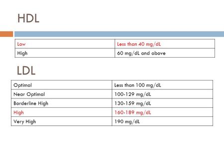 HDL LowLess than 40 mg/dL High60 mg/dL and above LDL OptimalLess than 100 mg/dL Near Optimal100-129 mg/dL Borderline High130-159 mg/dL High160-189 mg/dL.