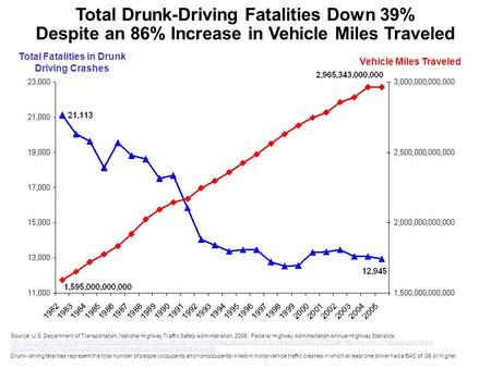 Total Fatalities in Drunk Driving Crashes Vehicle Miles Traveled Total Drunk-Driving Fatalities Down 39% Despite an 86% Increase in Vehicle Miles Traveled.