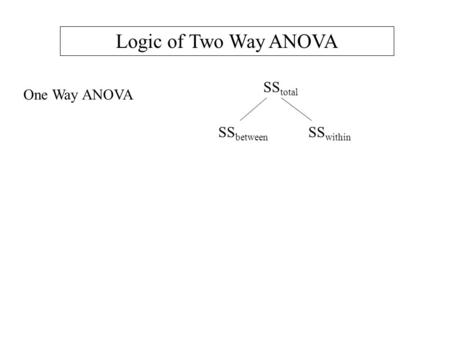 One Way ANOVA SS total SS between SS within Logic of Two Way ANOVA.